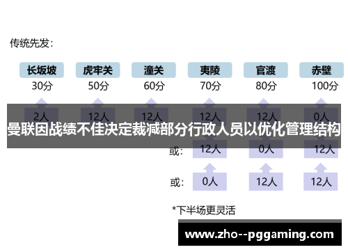 曼联因战绩不佳决定裁减部分行政人员以优化管理结构